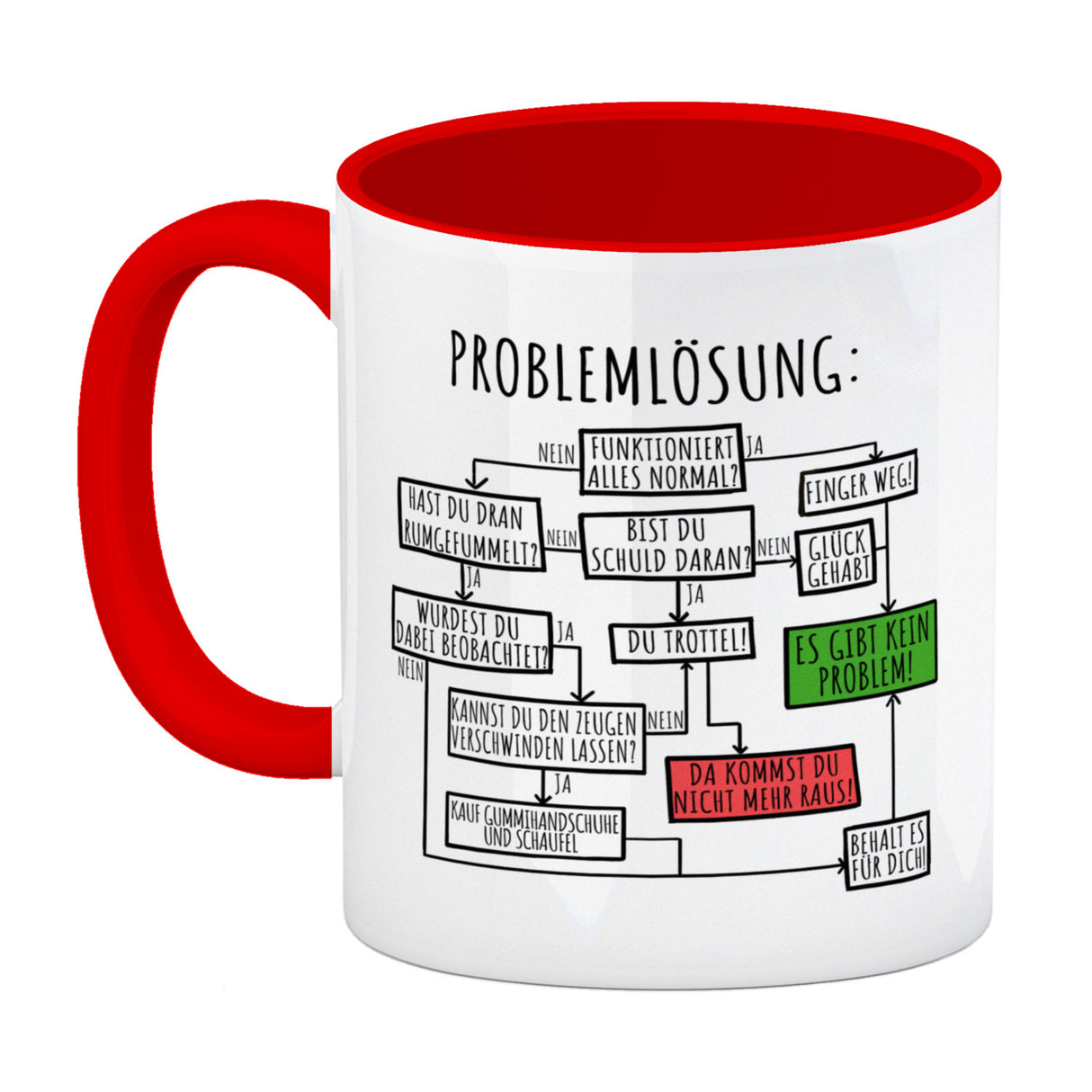 Ablaufdiagramm zur Problemlösung Kaffeebecher