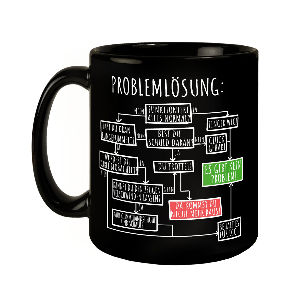Ablaufdiagramm zur Problemlösung Tasse