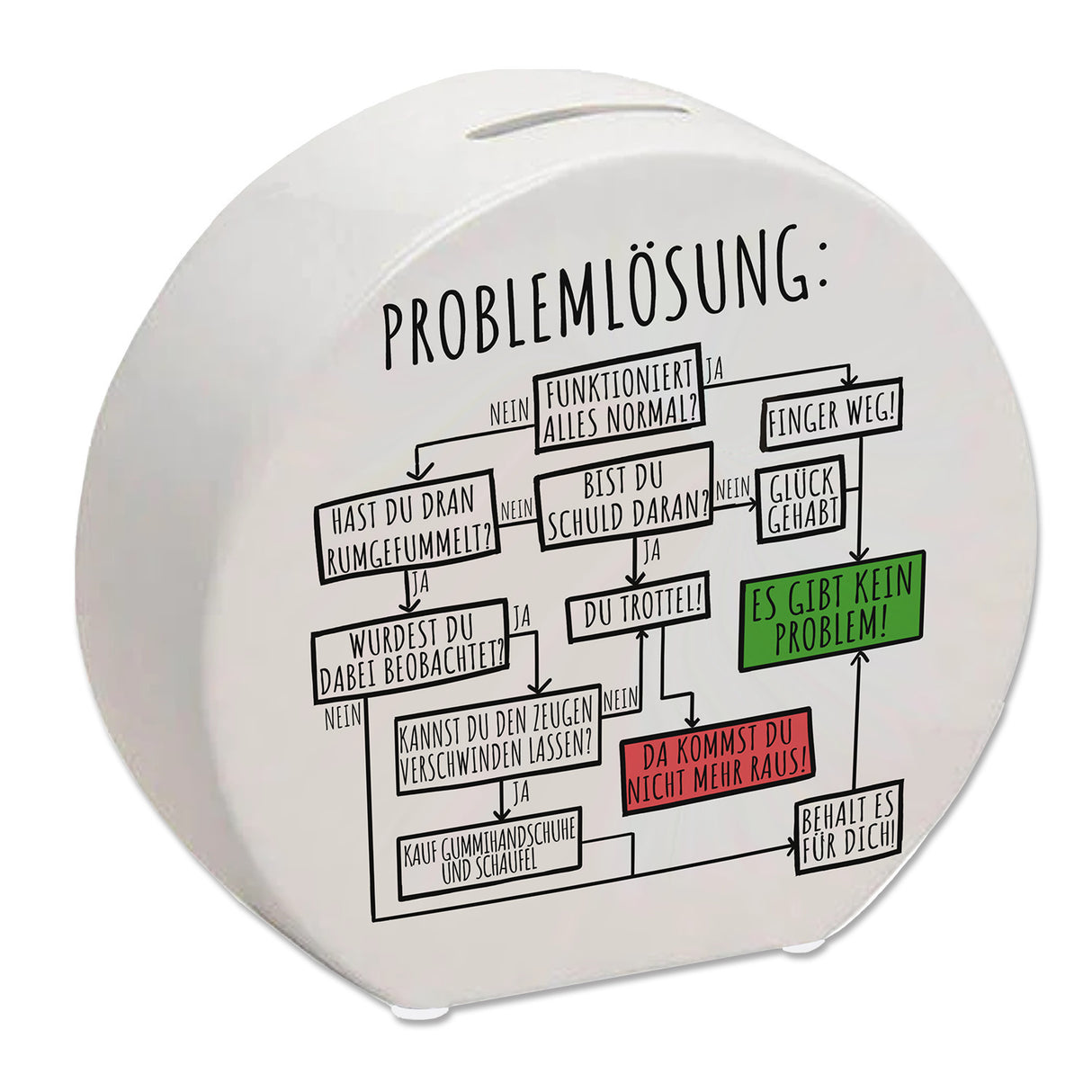 Ablaufdiagramm zur Problemlösung Spardose