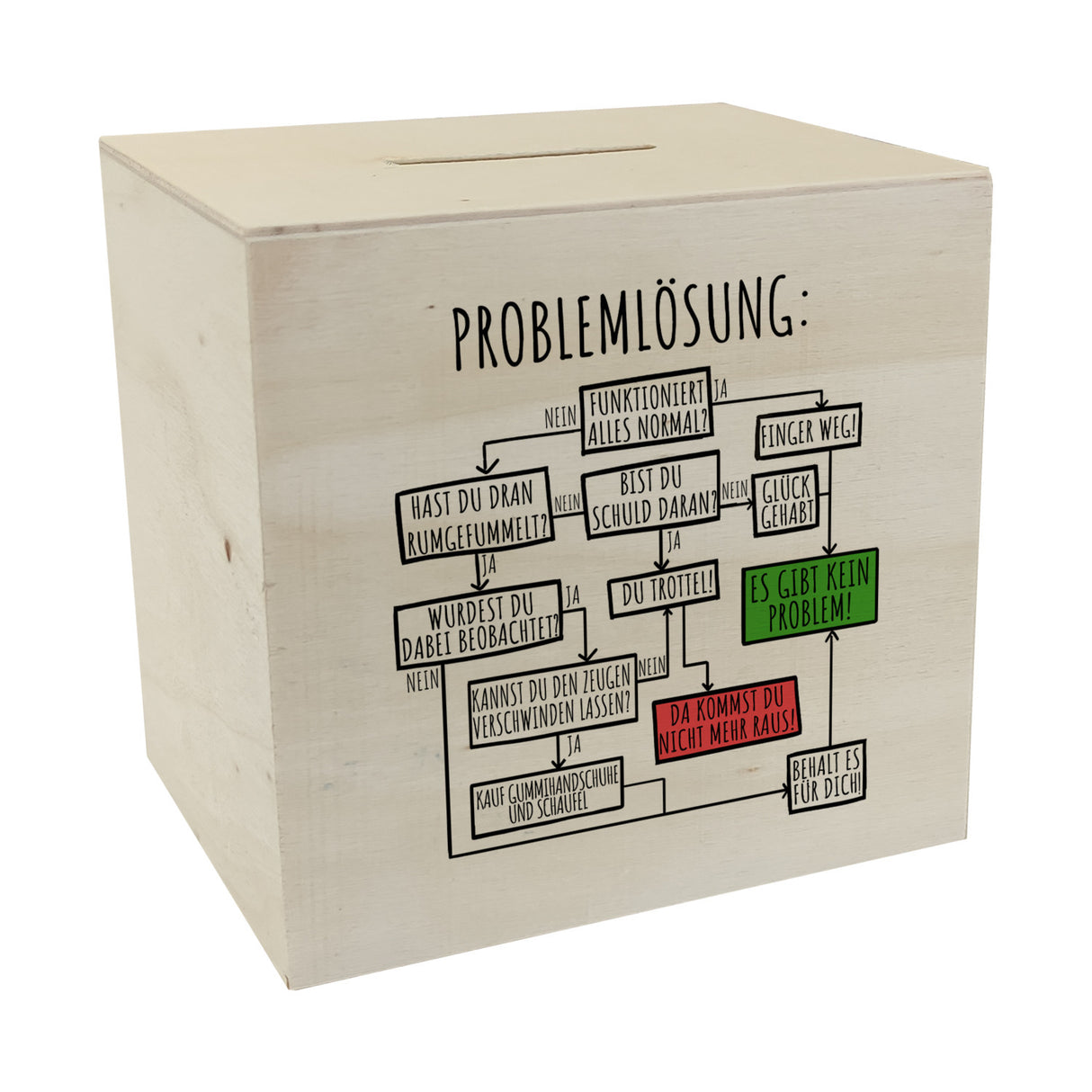 Ablaufdiagramm zur Problemlösung Spardose
