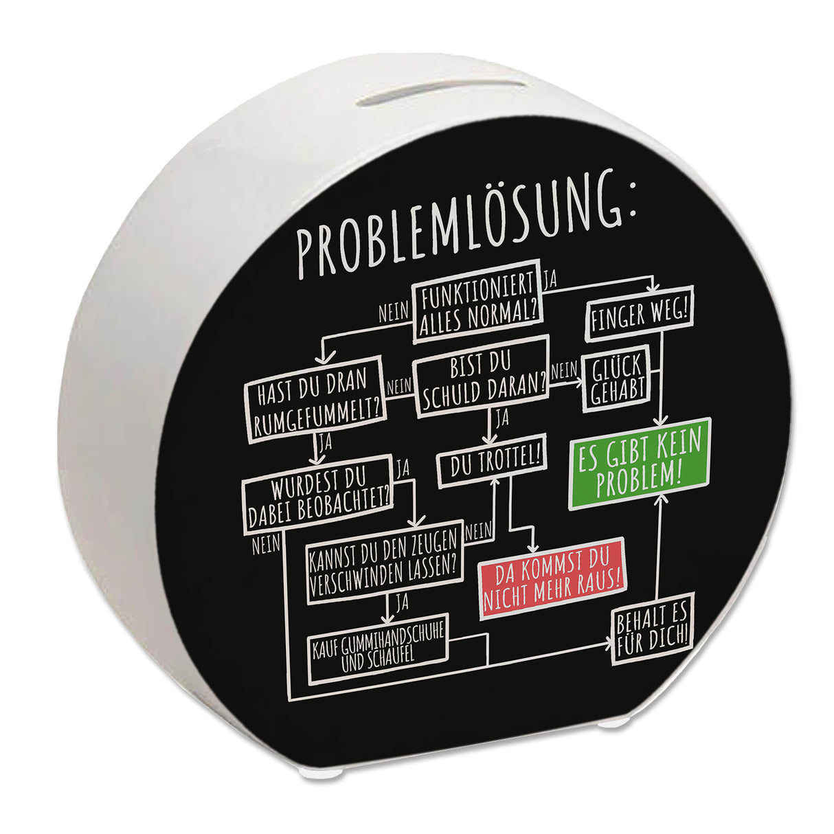 Ablaufdiagramm zur Problemlösung Spardose
