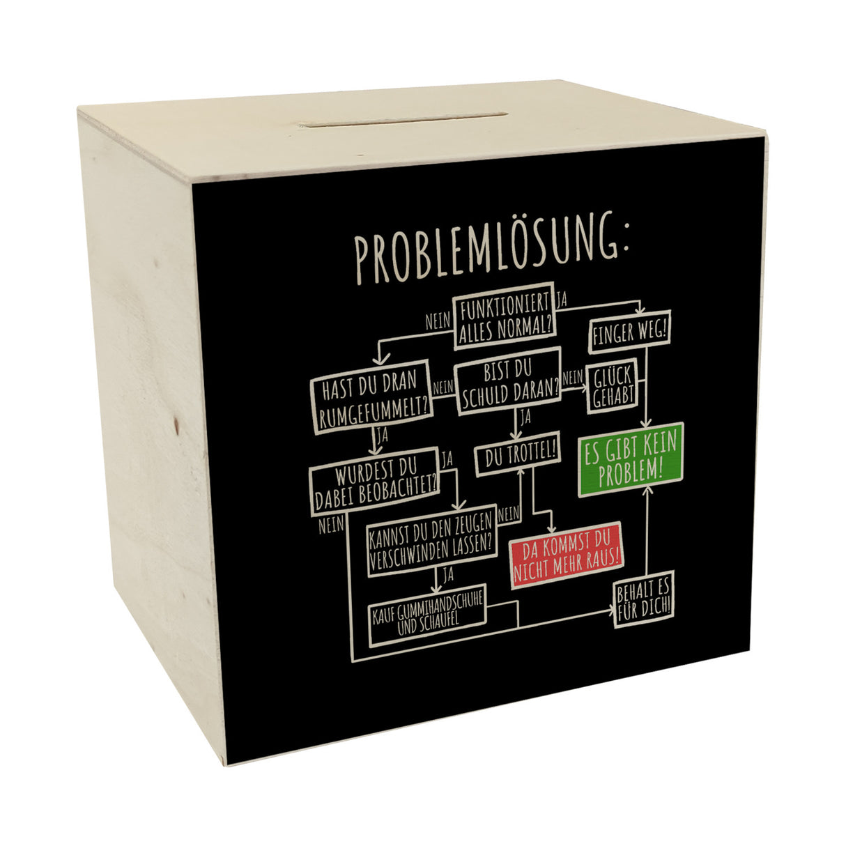 Ablaufdiagramm zur Problemlösung Spardose